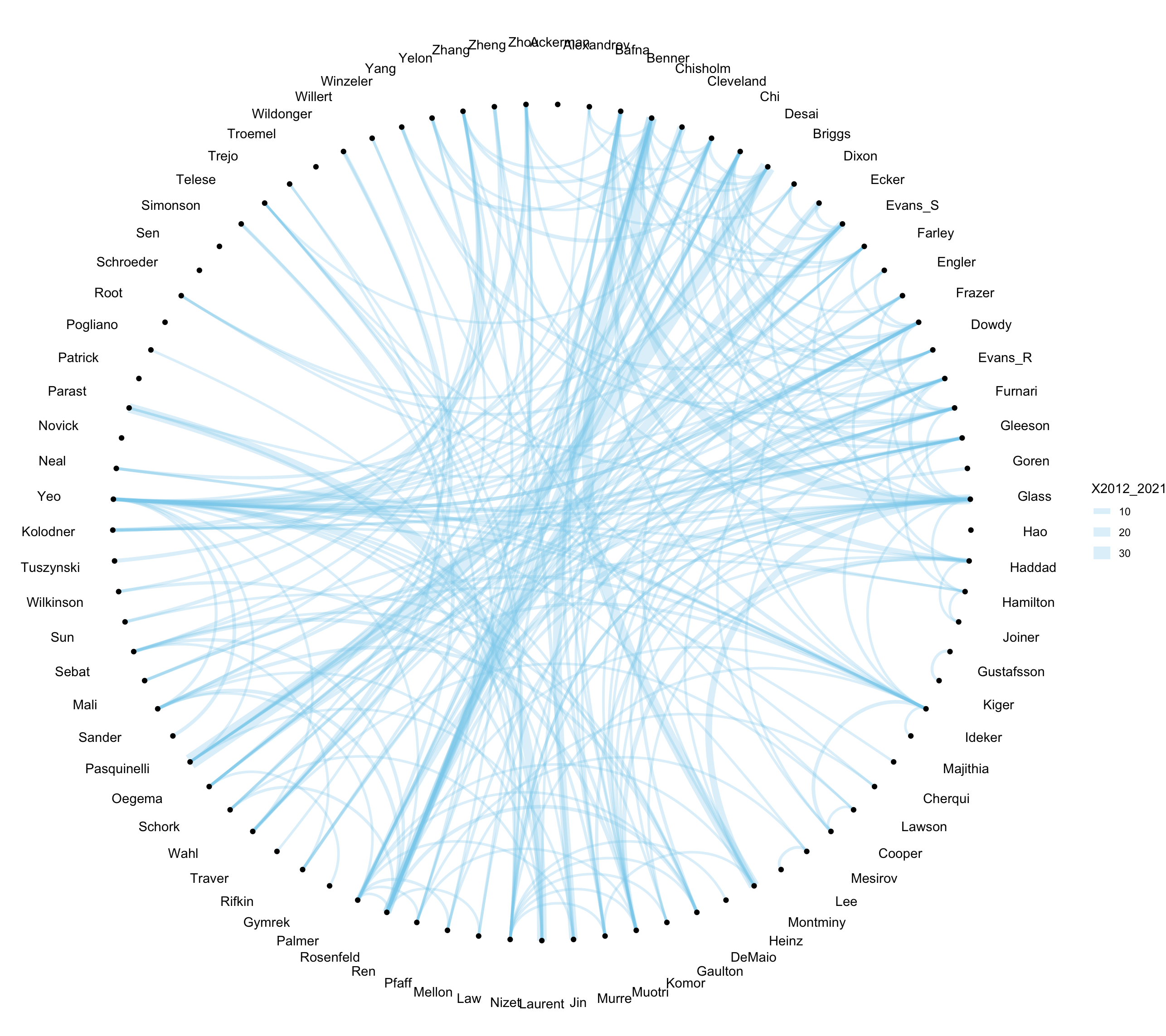 Circo plot shows highly collaborative co-publication network among program faculty