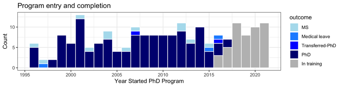 Stacked histogram shows degree completion or outcome by year