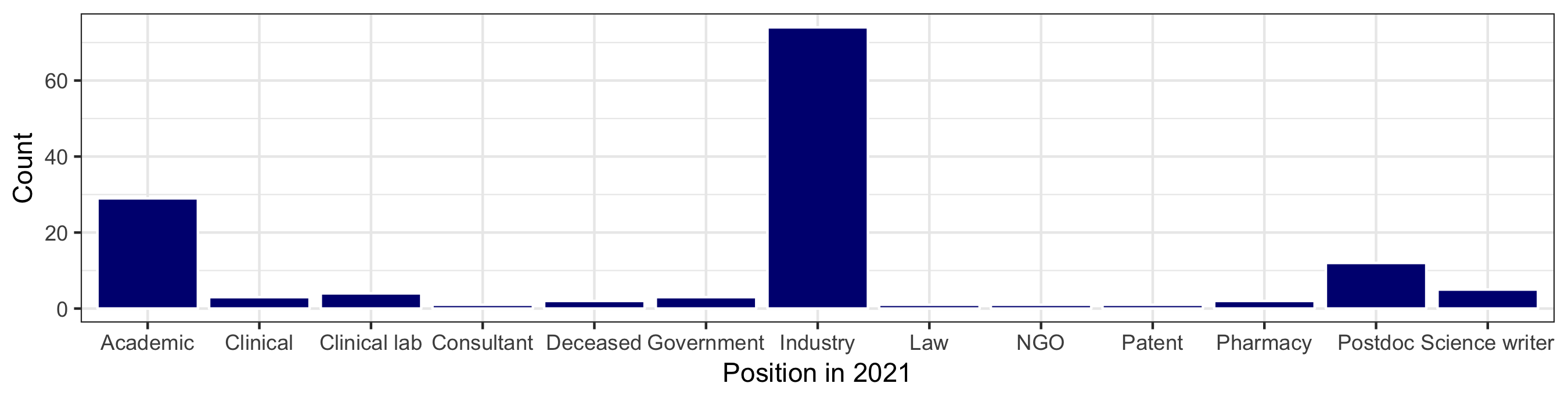 Bar plot shows current position of alumni in 2021 by employment sector