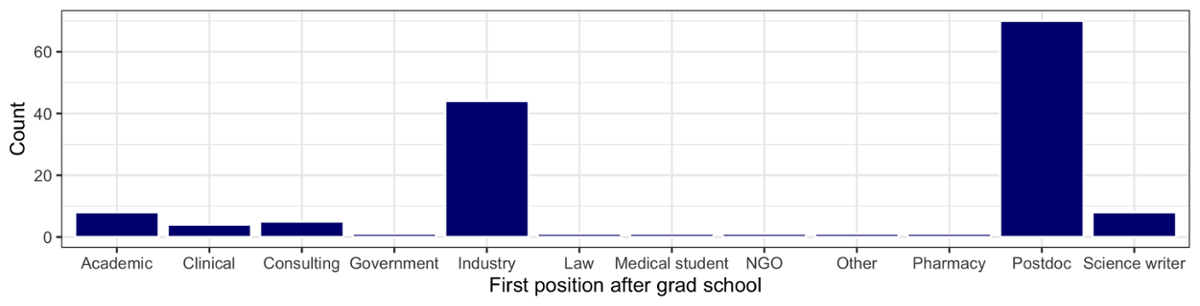 Histogram shows first position after graduate school, by sector