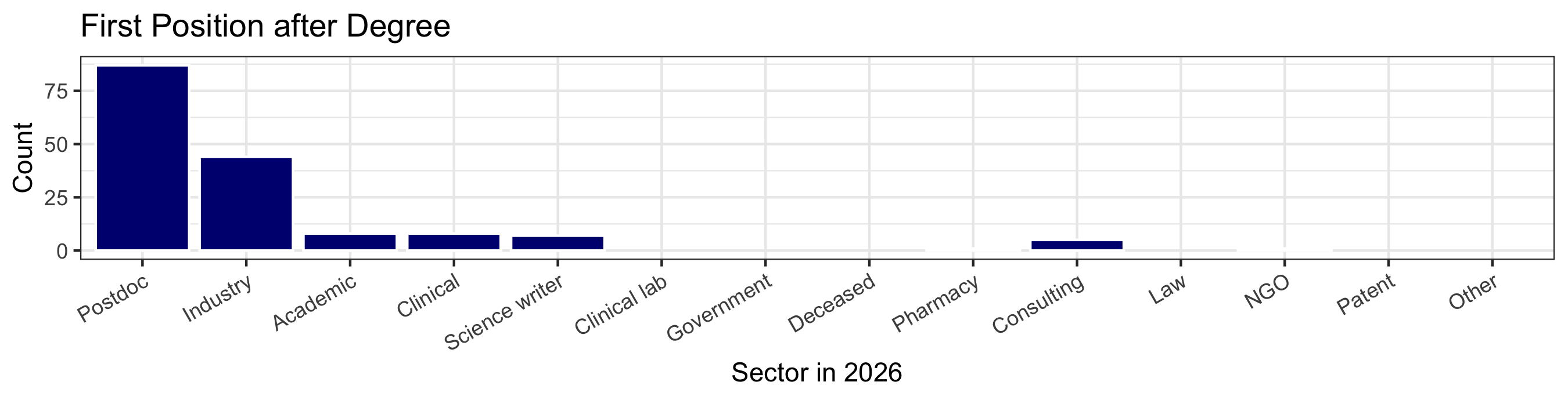 Histogram of initial positions after degree for GTP graduates